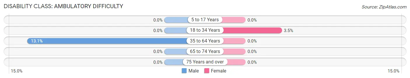 Disability in Zip Code 81620: <span>Ambulatory Difficulty</span>