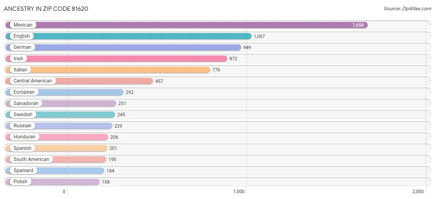 Ancestry in Zip Code 81620