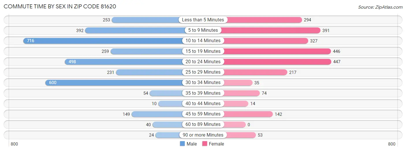 Commute Time by Sex in Zip Code 81620