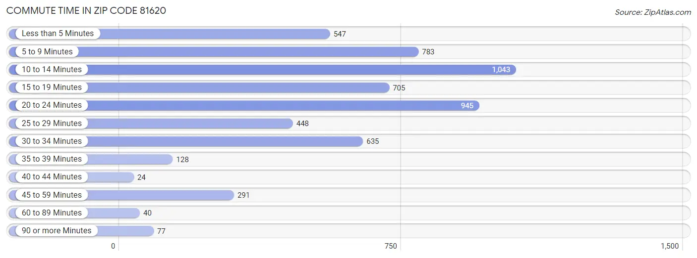 Commute Time in Zip Code 81620