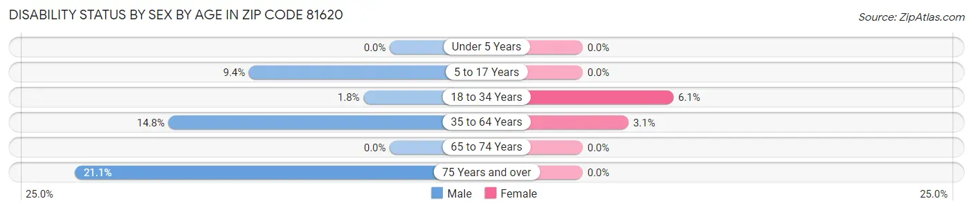 Disability Status by Sex by Age in Zip Code 81620
