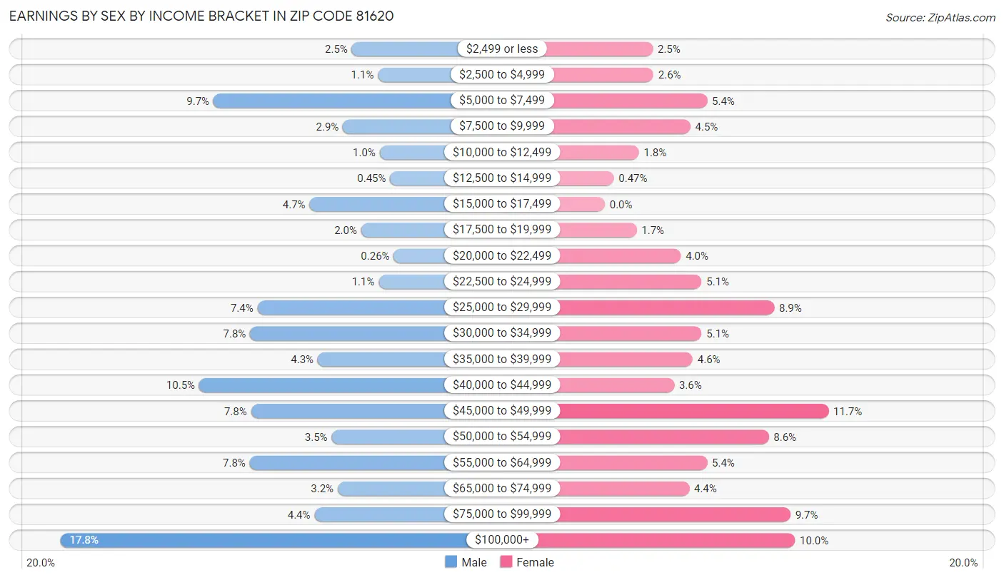 Earnings by Sex by Income Bracket in Zip Code 81620