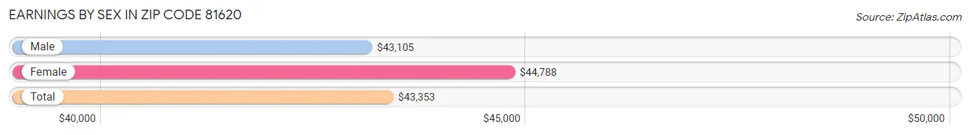 Earnings by Sex in Zip Code 81620