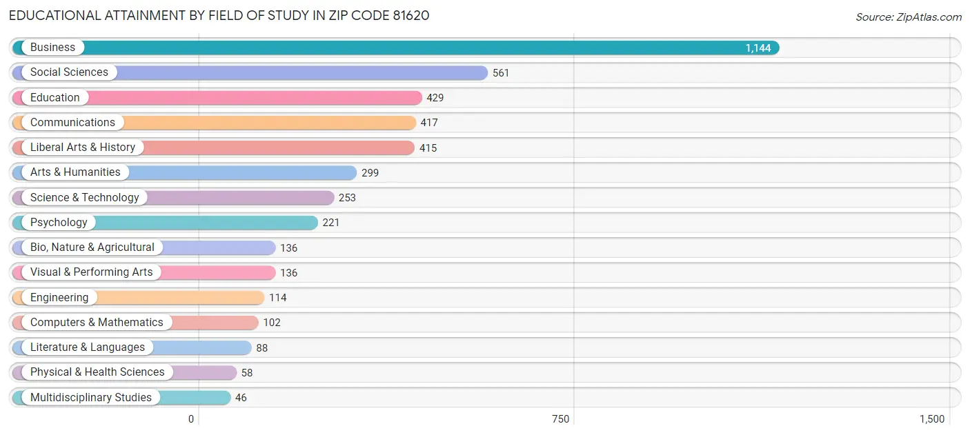 Educational Attainment by Field of Study in Zip Code 81620