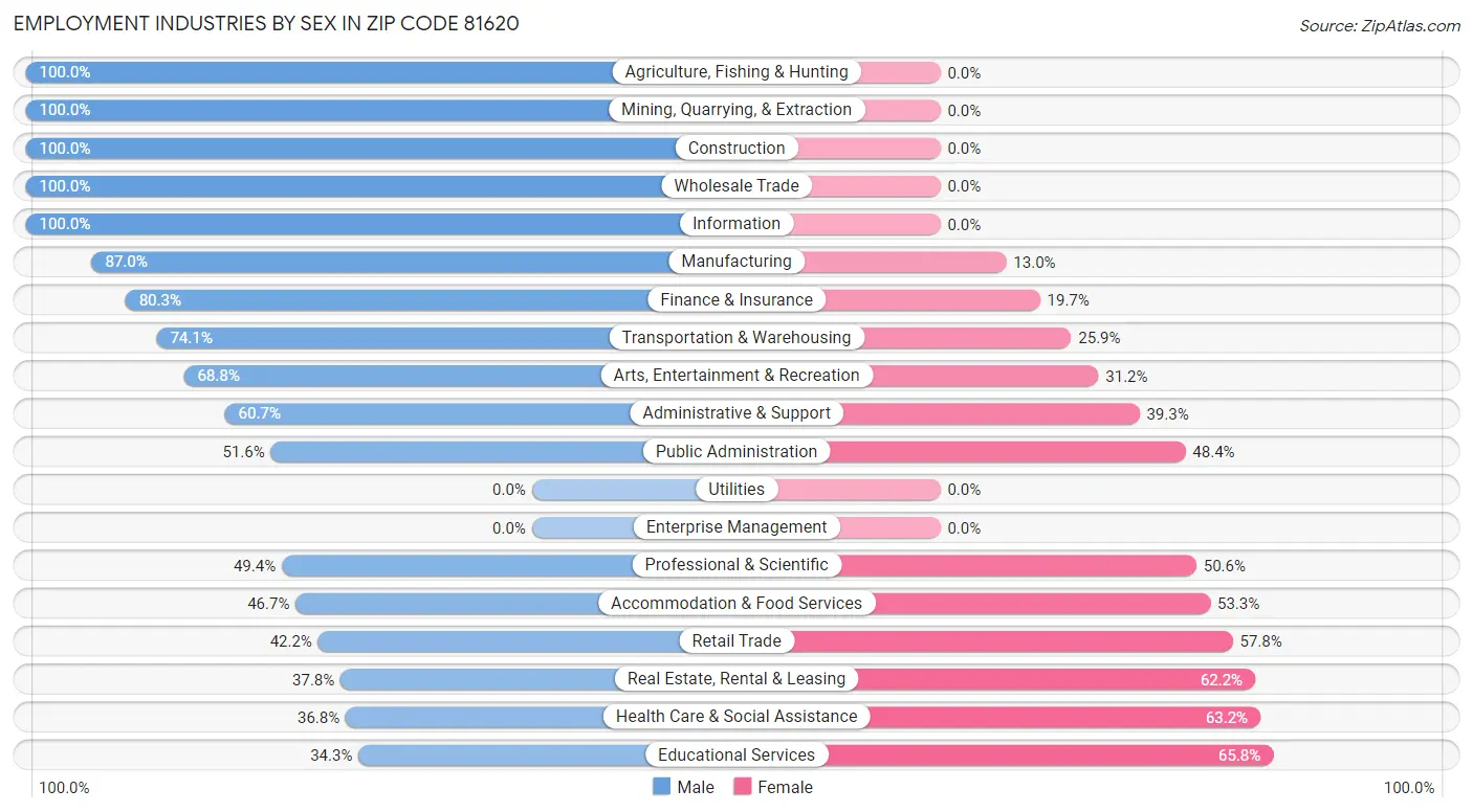 Employment Industries by Sex in Zip Code 81620