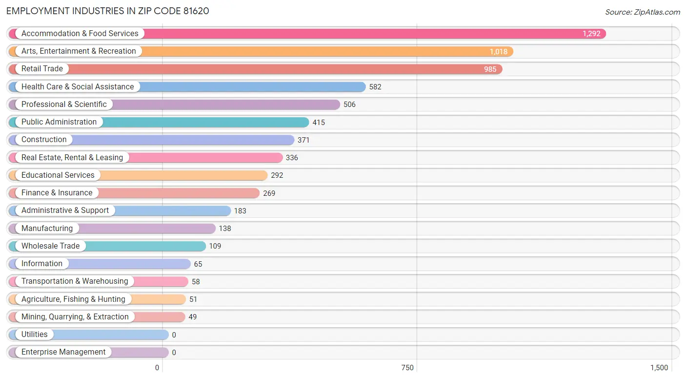 Employment Industries in Zip Code 81620