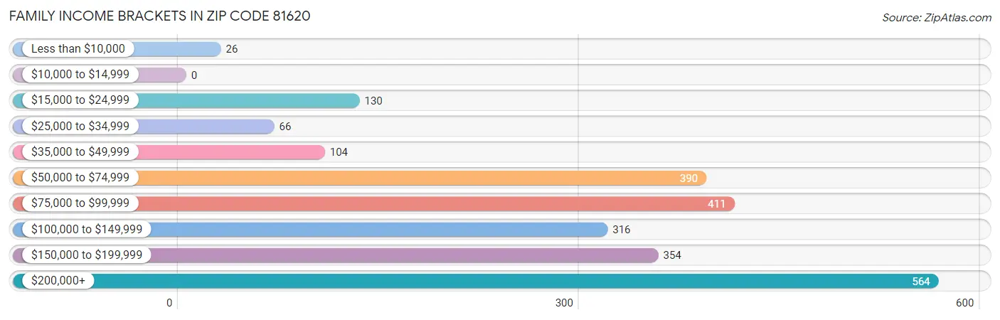 Family Income Brackets in Zip Code 81620