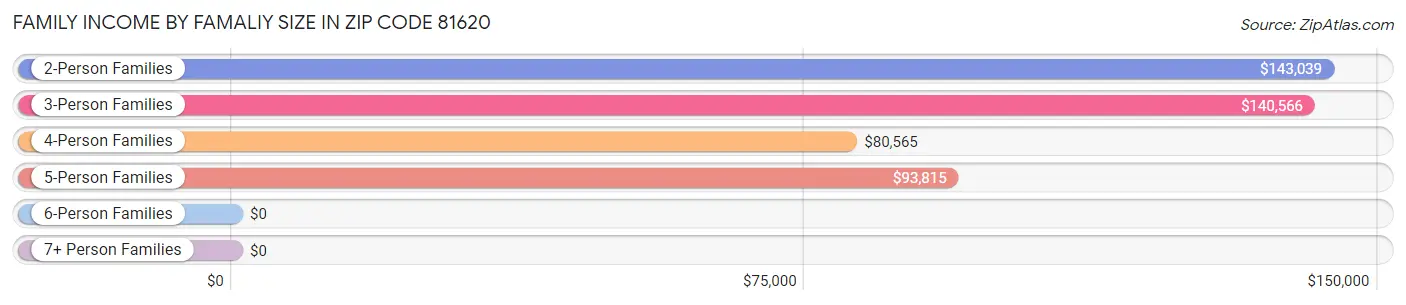 Family Income by Famaliy Size in Zip Code 81620