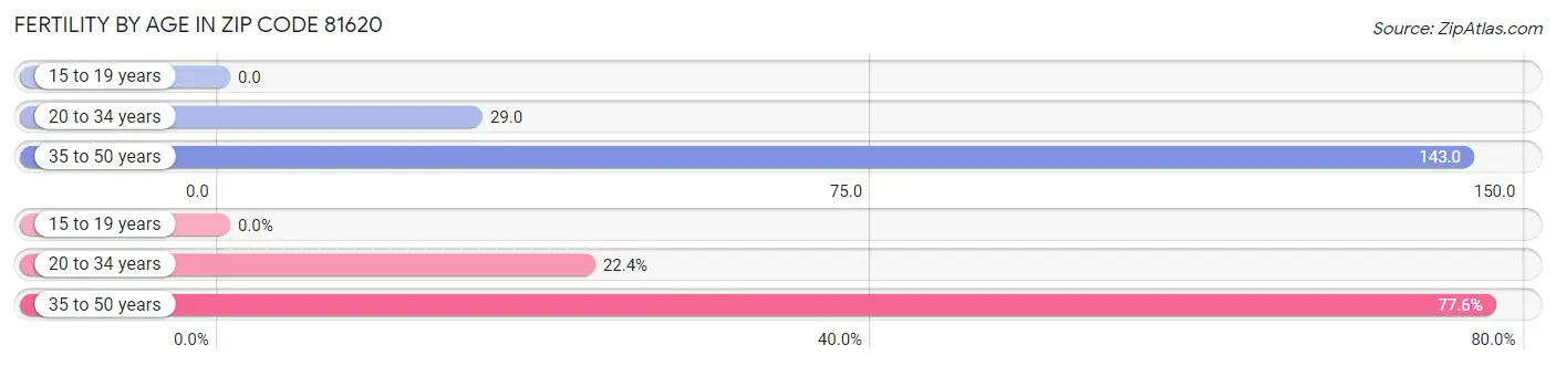 Female Fertility by Age in Zip Code 81620
