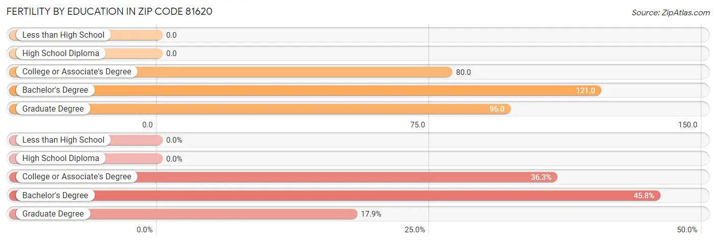 Female Fertility by Education Attainment in Zip Code 81620