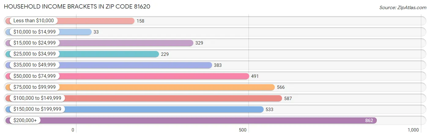 Household Income Brackets in Zip Code 81620
