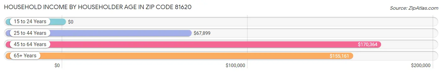 Household Income by Householder Age in Zip Code 81620