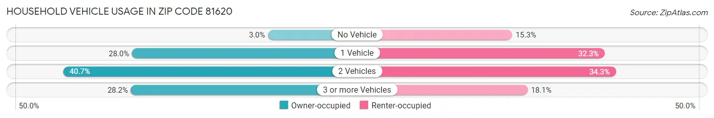 Household Vehicle Usage in Zip Code 81620