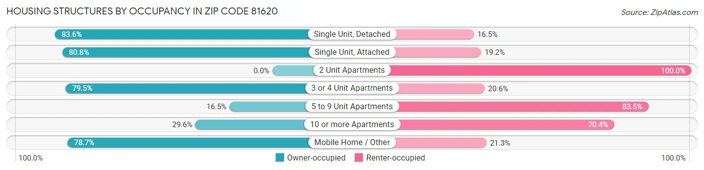 Housing Structures by Occupancy in Zip Code 81620