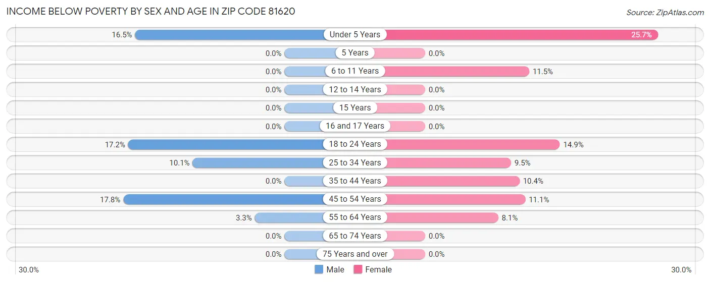 Income Below Poverty by Sex and Age in Zip Code 81620
