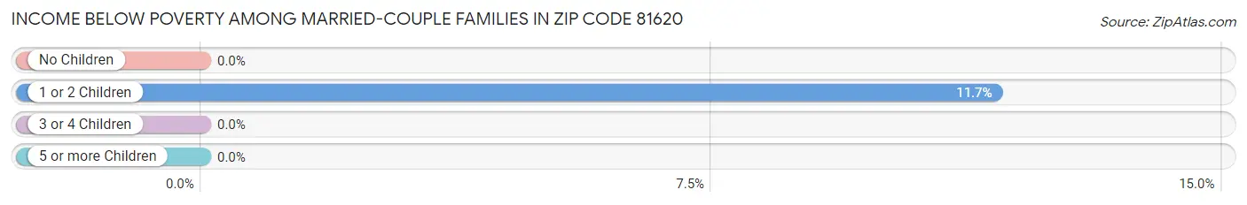 Income Below Poverty Among Married-Couple Families in Zip Code 81620