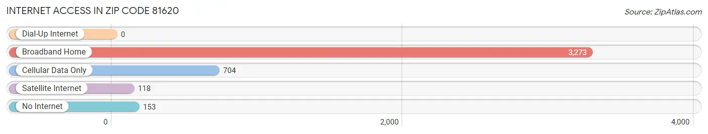 Internet Access in Zip Code 81620