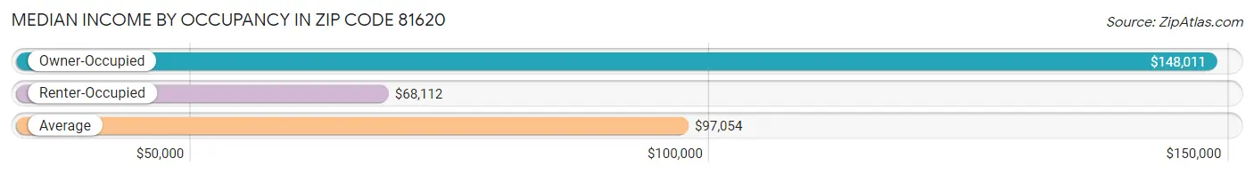 Median Income by Occupancy in Zip Code 81620