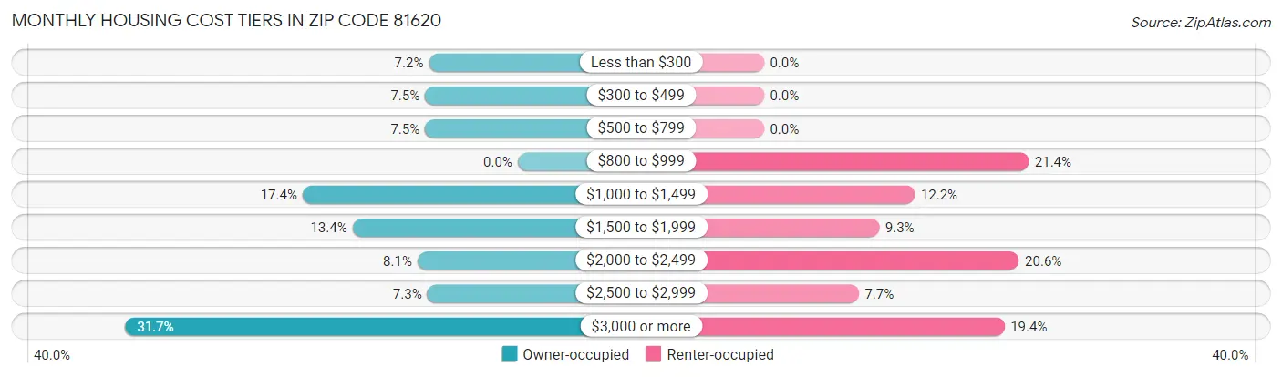 Monthly Housing Cost Tiers in Zip Code 81620