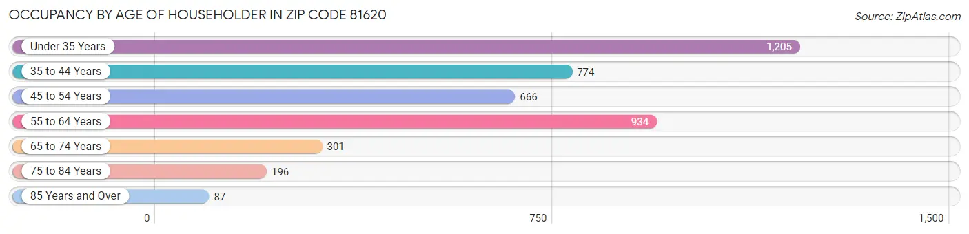 Occupancy by Age of Householder in Zip Code 81620