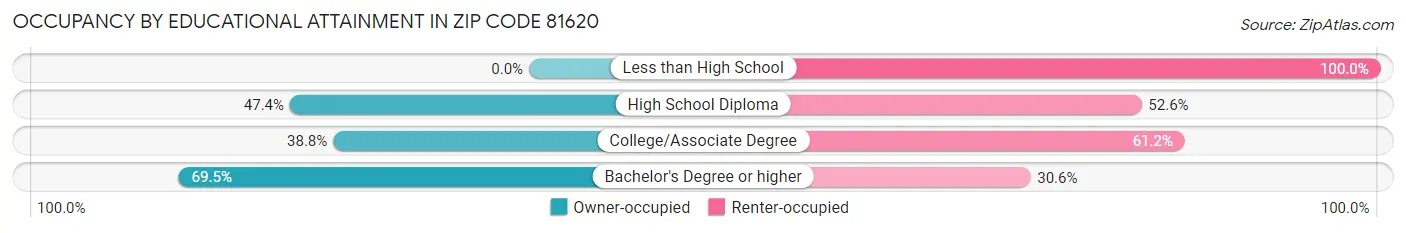 Occupancy by Educational Attainment in Zip Code 81620