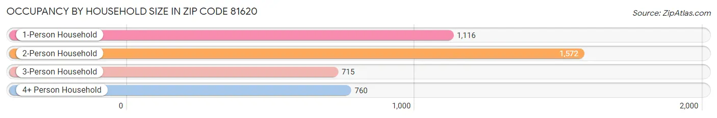 Occupancy by Household Size in Zip Code 81620
