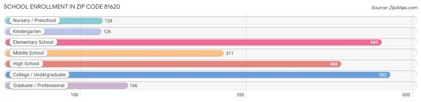 School Enrollment in Zip Code 81620
