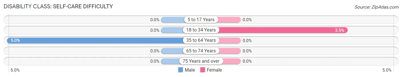 Disability in Zip Code 81620: <span>Self-Care Difficulty</span>