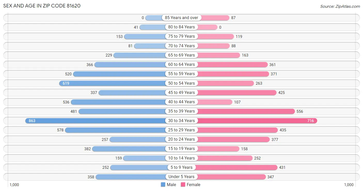 Sex and Age in Zip Code 81620