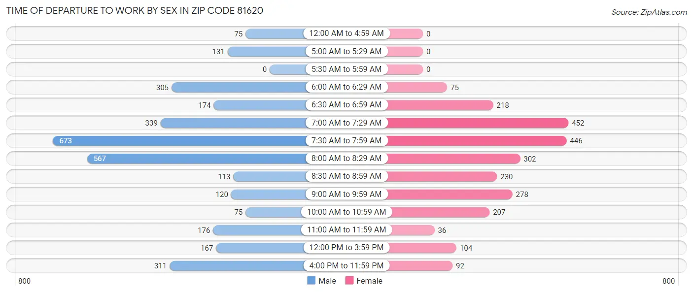 Time of Departure to Work by Sex in Zip Code 81620