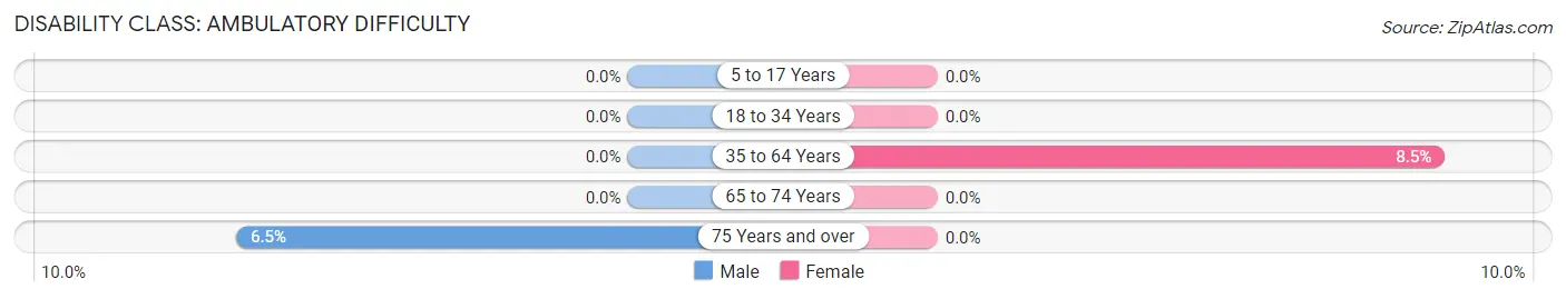 Disability in Zip Code 82055: <span>Ambulatory Difficulty</span>