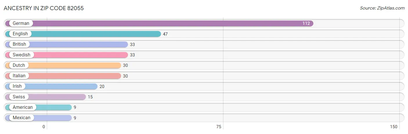 Ancestry in Zip Code 82055