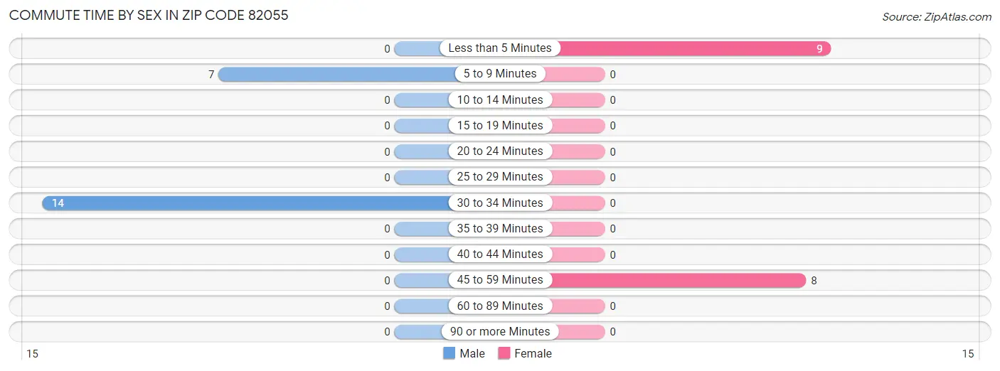 Commute Time by Sex in Zip Code 82055