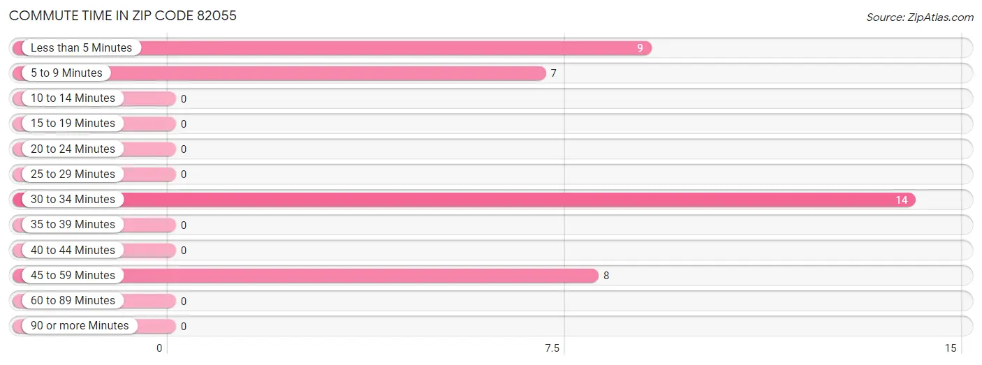 Commute Time in Zip Code 82055