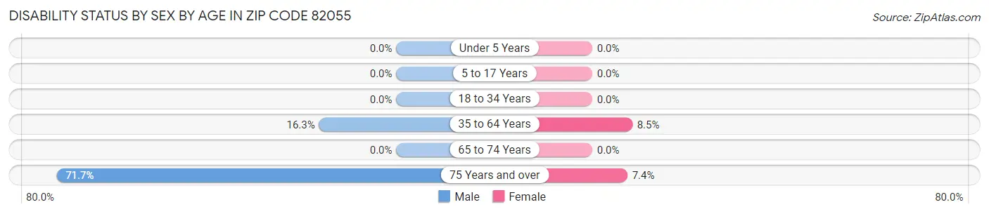 Disability Status by Sex by Age in Zip Code 82055