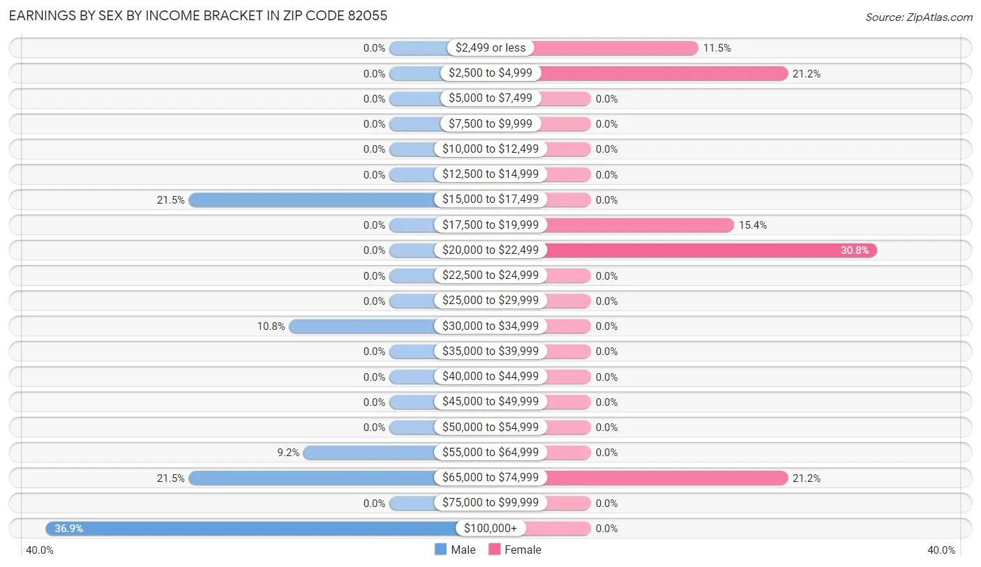 Earnings by Sex by Income Bracket in Zip Code 82055