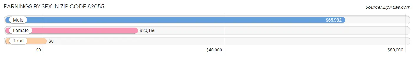 Earnings by Sex in Zip Code 82055