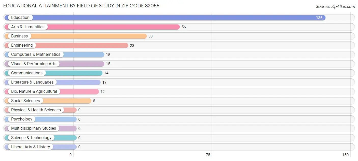 Educational Attainment by Field of Study in Zip Code 82055