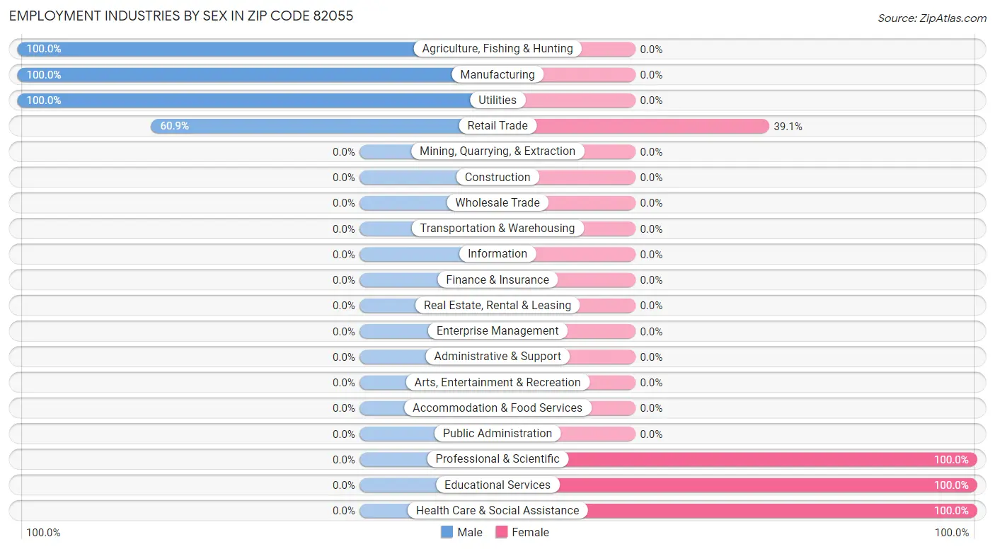 Employment Industries by Sex in Zip Code 82055