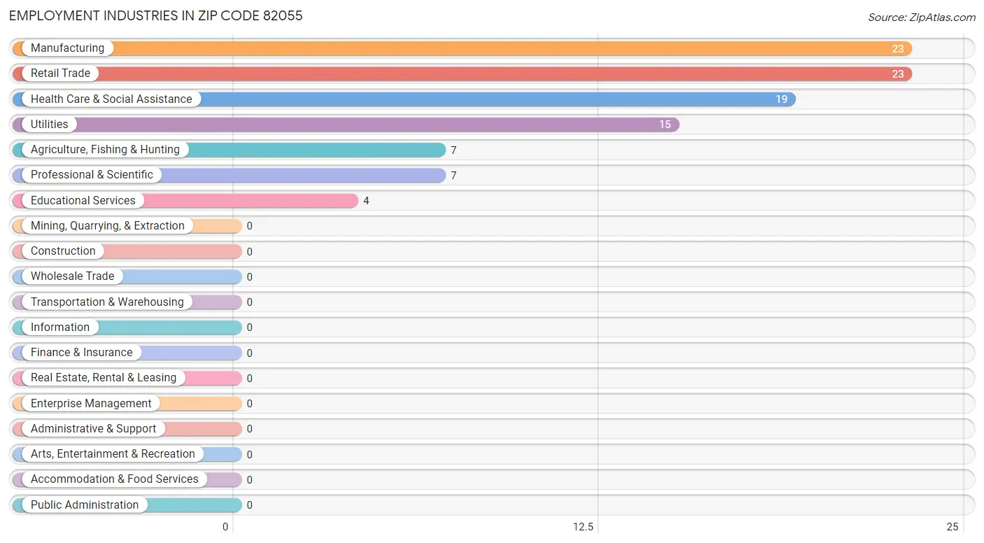 Employment Industries in Zip Code 82055
