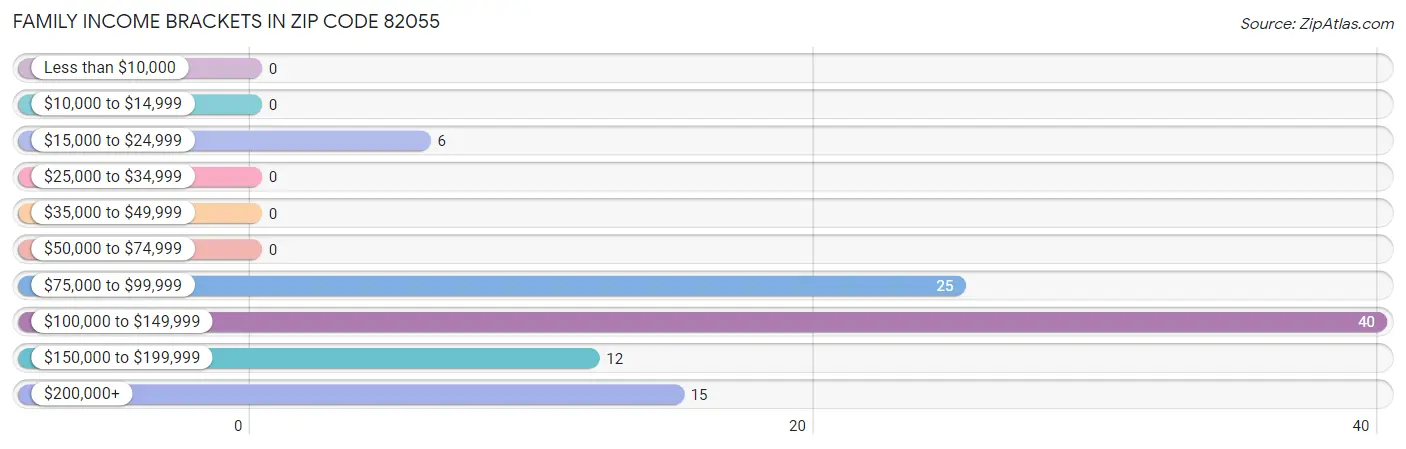 Family Income Brackets in Zip Code 82055