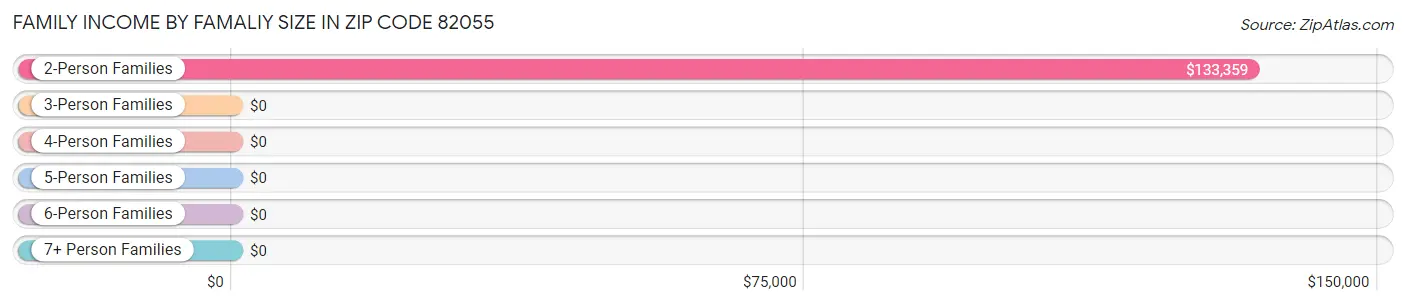 Family Income by Famaliy Size in Zip Code 82055