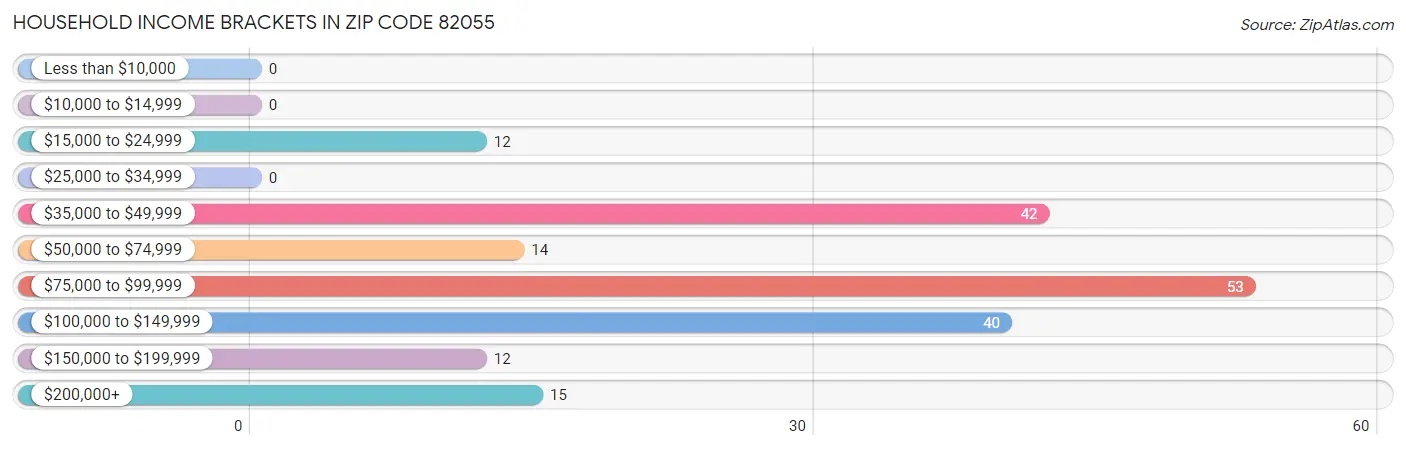 Household Income Brackets in Zip Code 82055