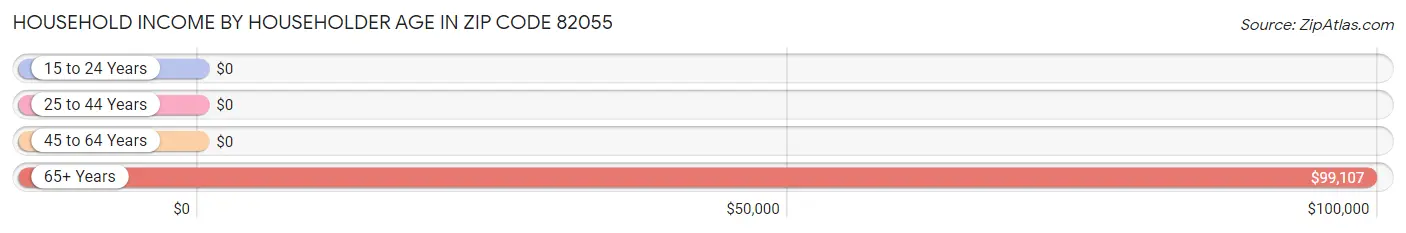 Household Income by Householder Age in Zip Code 82055