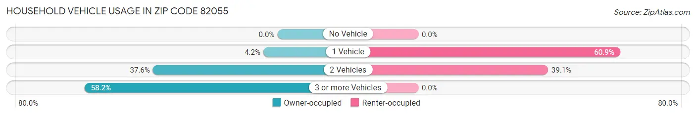 Household Vehicle Usage in Zip Code 82055