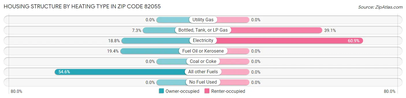 Housing Structure by Heating Type in Zip Code 82055