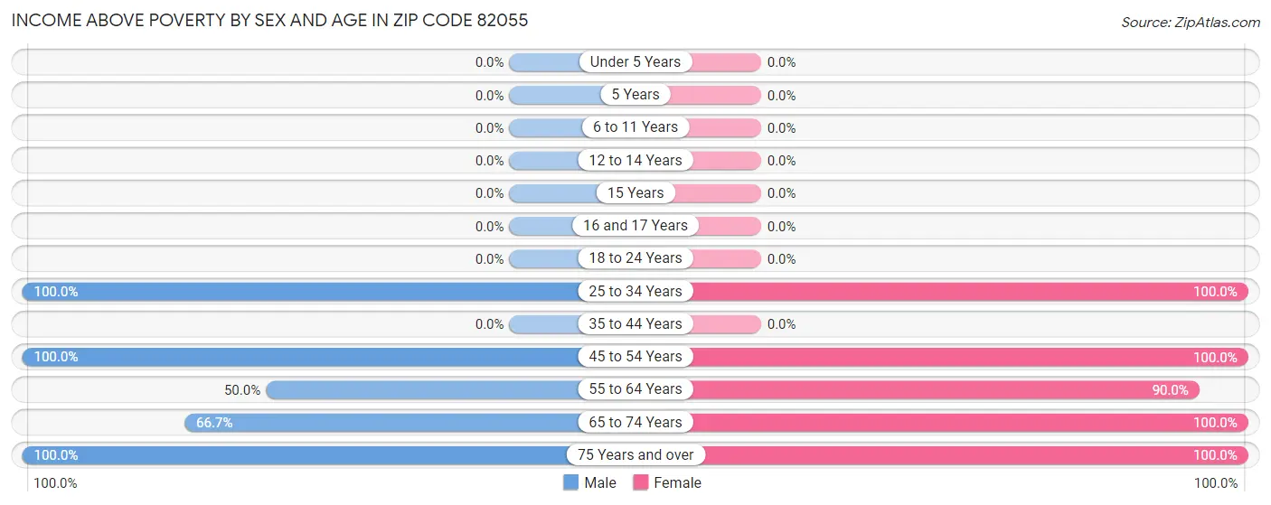 Income Above Poverty by Sex and Age in Zip Code 82055