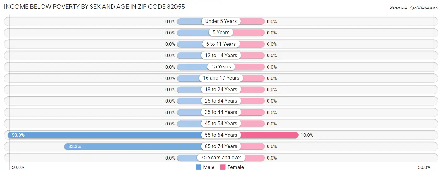 Income Below Poverty by Sex and Age in Zip Code 82055