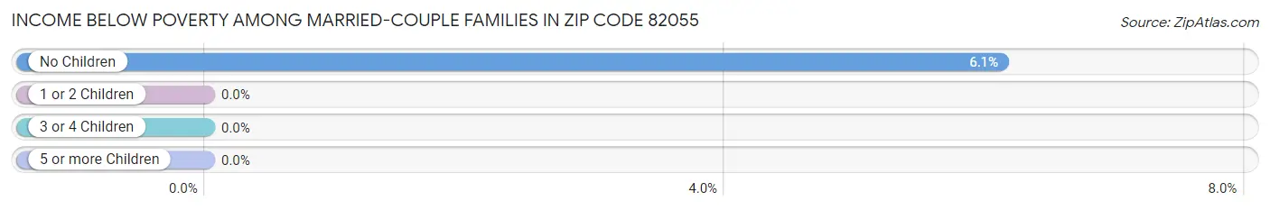Income Below Poverty Among Married-Couple Families in Zip Code 82055