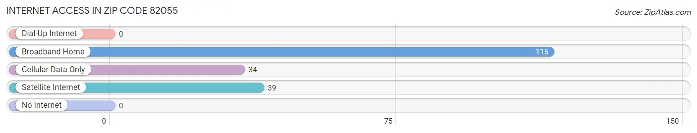 Internet Access in Zip Code 82055